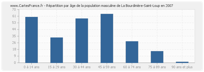 Répartition par âge de la population masculine de La Bourdinière-Saint-Loup en 2007